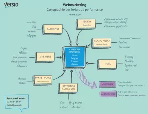 Versio - Cartographie des leviers webmarketing